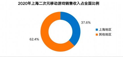2020年上海网络游戏产业报告 国内收入超八成，彰显强劲内生动力